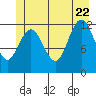 Lindenburg Head tide chart for Monday, June 22, 2026