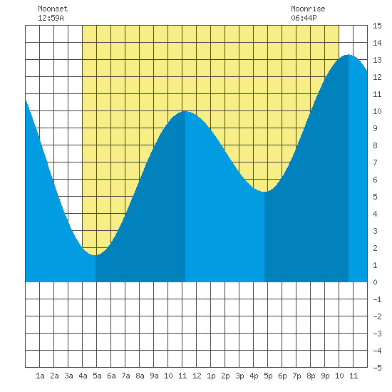 Lindenburg Head tide chart for Thursday, June 25, 2026