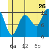 Lindenburg Head tide chart for Friday, June 26, 2026