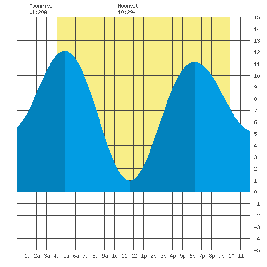 Lindenburg Head tide chart for Saturday, June 6, 2026