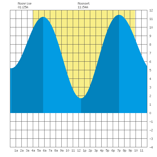Lindenburg Head tide chart for Sunday, June 7, 2026