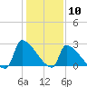 Litchfield by the Sea tide chart for Sunday, January 10, 2021