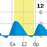 Litchfield by the Sea tide chart for Tuesday, January 12, 2021