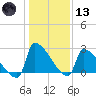 Litchfield by the Sea tide chart for Wednesday, January 13, 2021