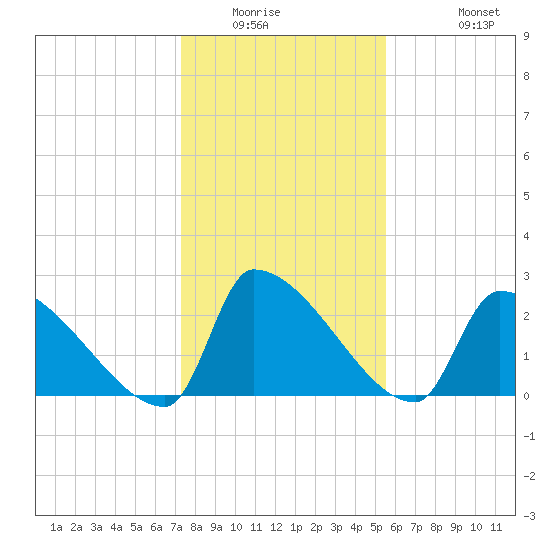 Litchfield by the Sea tide chart for Saturday, January 16, 2021