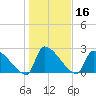 Litchfield by the Sea tide chart for Saturday, January 16, 2021