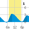 Litchfield by the Sea tide chart for Friday, January 1, 2021