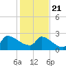 Litchfield by the Sea tide chart for Thursday, January 21, 2021