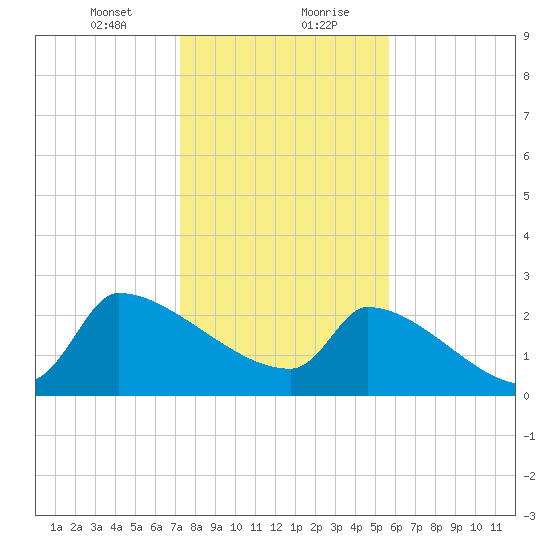 Litchfield by the Sea tide chart for Saturday, January 23, 2021