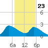 Litchfield by the Sea tide chart for Saturday, January 23, 2021
