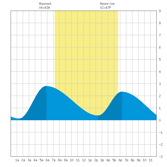 Litchfield by the Sea tide chart for Monday, January 25, 2021