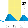 Litchfield by the Sea tide chart for Wednesday, January 27, 2021