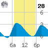 Litchfield by the Sea tide chart for Thursday, January 28, 2021