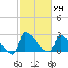 Litchfield by the Sea tide chart for Friday, January 29, 2021