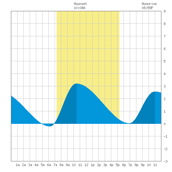 Litchfield by the Sea tide chart for Saturday, January 2, 2021