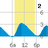 Litchfield by the Sea tide chart for Saturday, January 2, 2021