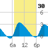 Litchfield by the Sea tide chart for Saturday, January 30, 2021