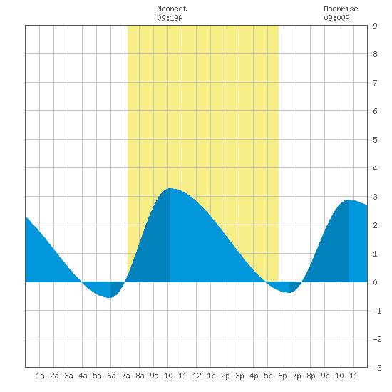 Litchfield by the Sea tide chart for Sunday, January 31, 2021