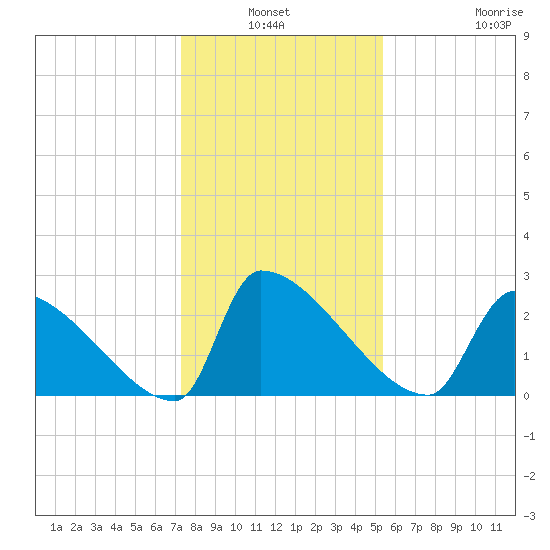 Litchfield by the Sea tide chart for Sunday, January 3, 2021
