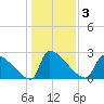 Litchfield by the Sea tide chart for Sunday, January 3, 2021