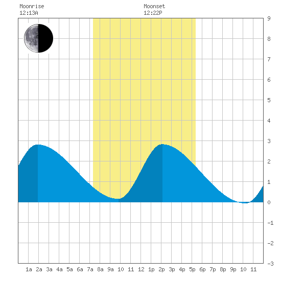 Litchfield by the Sea tide chart for Wednesday, January 6, 2021