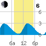 Litchfield by the Sea tide chart for Wednesday, January 6, 2021