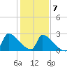 Litchfield by the Sea tide chart for Thursday, January 7, 2021