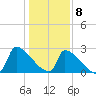 Litchfield by the Sea tide chart for Friday, January 8, 2021