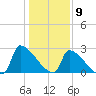 Litchfield by the Sea tide chart for Saturday, January 9, 2021