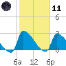 Litchfield by the Sea tide chart for Thursday, February 11, 2021