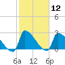 Litchfield by the Sea tide chart for Friday, February 12, 2021