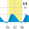 Litchfield by the Sea tide chart for Saturday, February 13, 2021