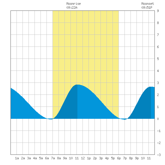 Litchfield by the Sea tide chart for Monday, February 15, 2021