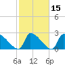 Litchfield by the Sea tide chart for Monday, February 15, 2021
