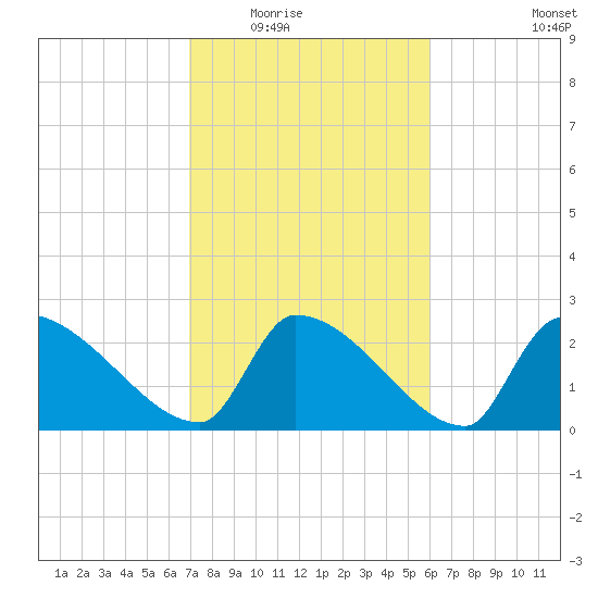 Litchfield by the Sea tide chart for Tuesday, February 16, 2021