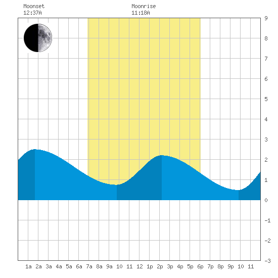Litchfield by the Sea tide chart for Friday, February 19, 2021