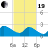 Litchfield by the Sea tide chart for Friday, February 19, 2021