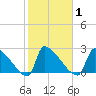 Litchfield by the Sea tide chart for Monday, February 1, 2021