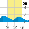Litchfield by the Sea tide chart for Saturday, February 20, 2021