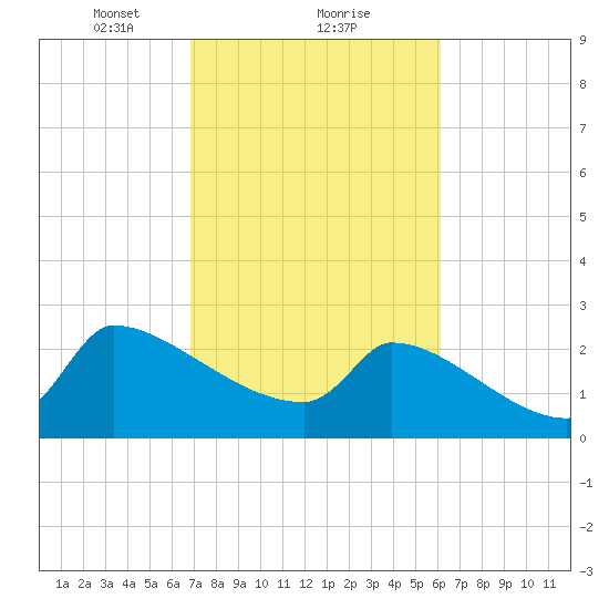 Litchfield by the Sea tide chart for Sunday, February 21, 2021