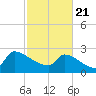 Litchfield by the Sea tide chart for Sunday, February 21, 2021