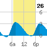 Litchfield by the Sea tide chart for Friday, February 26, 2021