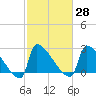 Litchfield by the Sea tide chart for Sunday, February 28, 2021