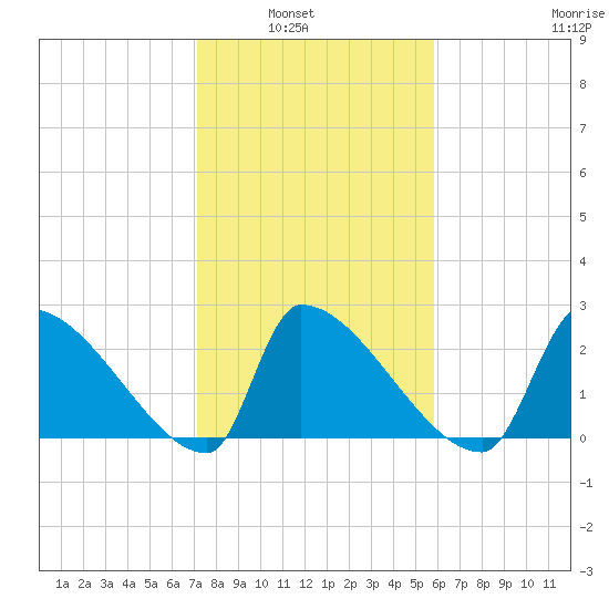 Litchfield by the Sea tide chart for Tuesday, February 2, 2021