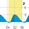 Litchfield by the Sea tide chart for Tuesday, February 2, 2021