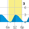 Litchfield by the Sea tide chart for Wednesday, February 3, 2021