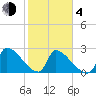 Litchfield by the Sea tide chart for Thursday, February 4, 2021