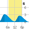 Litchfield by the Sea tide chart for Saturday, February 6, 2021