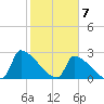 Litchfield by the Sea tide chart for Sunday, February 7, 2021