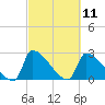Litchfield by the Sea tide chart for Thursday, March 11, 2021